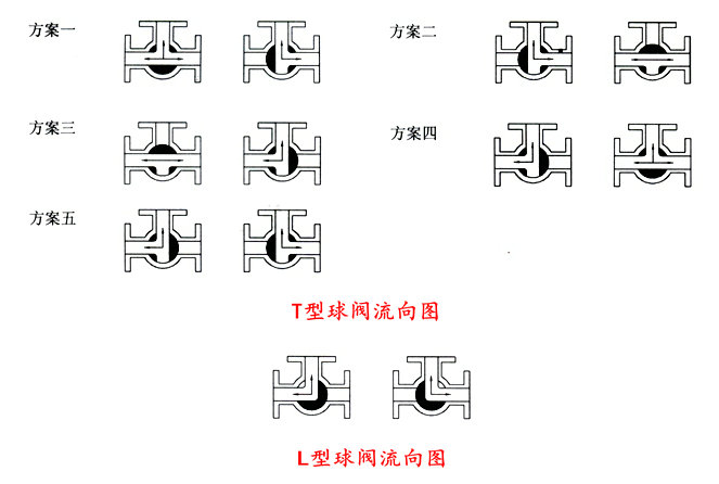 氣動三通球閥T型與L型之間的區別