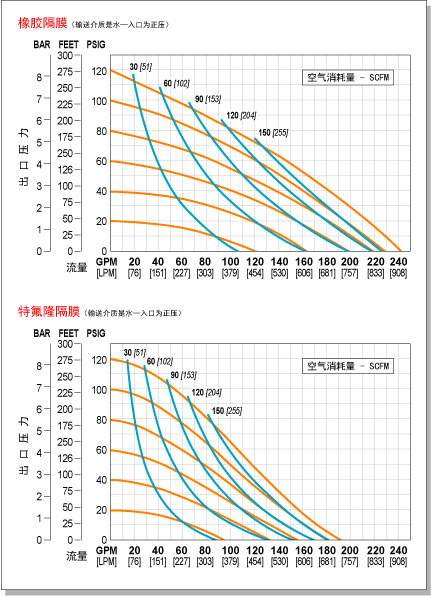 隔膜泵配四氟膜片和（hé）普通（tōng）膜片區別（bié）